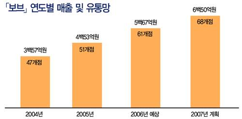 스타덤 오른 「보브」, 성공 비결은? 4060-Image